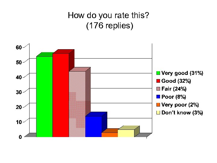 How do you rate this? (176 replies) 