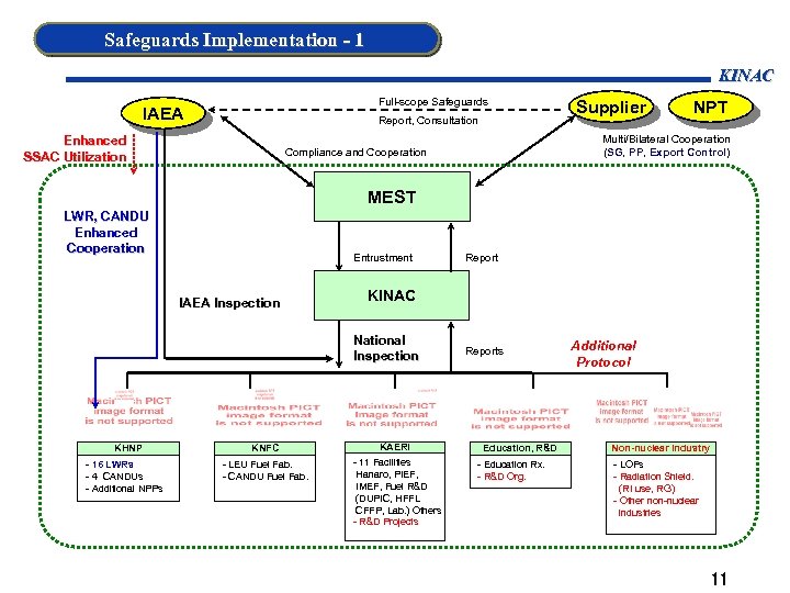 Safeguards Implementation - 1 KINAC Full-scope Safeguards IAEA Report, Consultation Enhanced SSAC Utilization Supplier