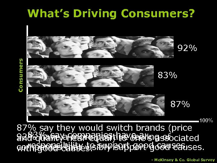 What’s Driving Consumers? Consumers 92% 83% 87% 100% 87% say they would switch brands