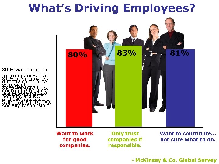 What’s Driving Employees? 80% 83% 81% 80% want to work for companies that 81%