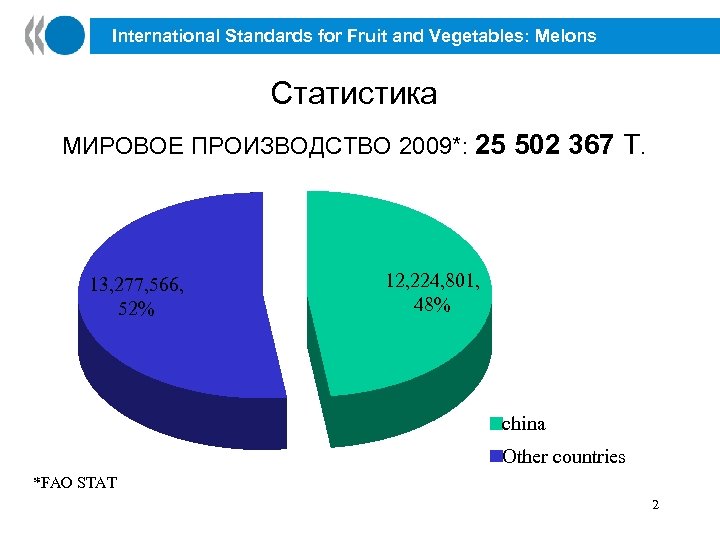 International Standards for Fruit and Vegetables: Melons Статистика МИРОВОЕ ПРОИЗВОДСТВО 2009*: 25 502 367