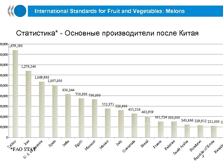International Standards for Fruit and Vegetables: Melons Статистика* - Основные производители после Китая 00,
