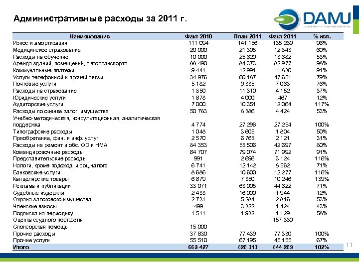 Административные расходы за 2011 г. Наименование Износ и амортизация Медицинское страхование Расходы на обучение