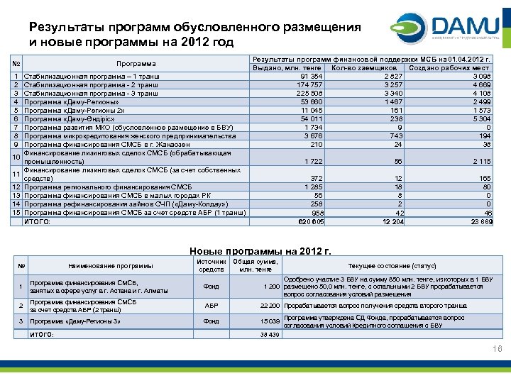 Результаты программ обусловленного размещения и новые программы на 2012 год № 1 2 3