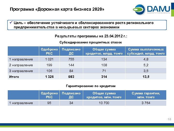 Программа «Дорожная карта бизнеса 2020» ü Цель – обеспечение устойчивого и сбалансированного роста регионального