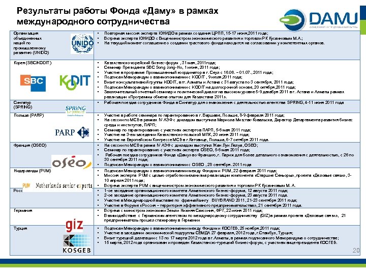 Результаты работы Фонда «Даму» в рамках международного сотрудничества Организация объединенных наций по промышленному развитию