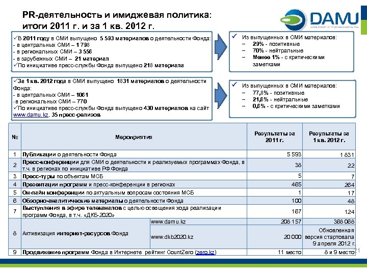 PR-деятельность и имиджевая политика: итоги 2011 г. и за 1 кв. 2012 г. üВ