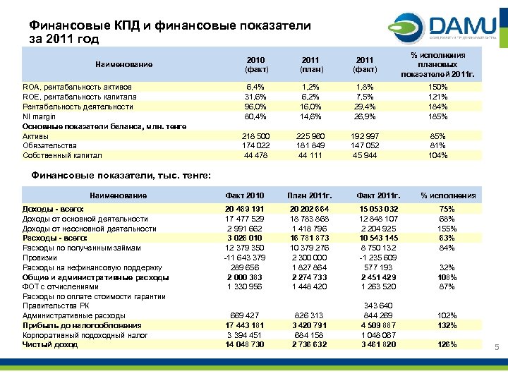 Финансовые КПД и финансовые показатели за 2011 год Наименование ROA, рентабельность активов ROE, рентабельность