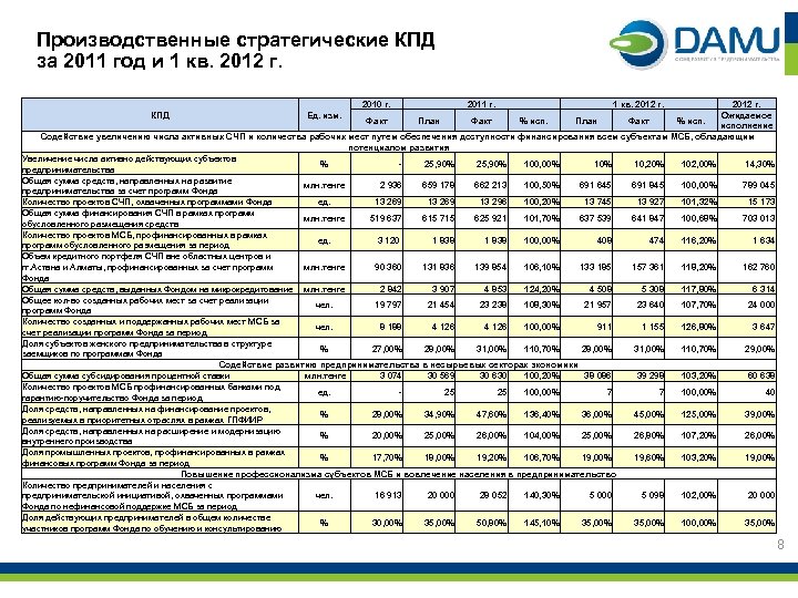 Производственные стратегические КПД за 2011 год и 1 кв. 2012 г. 2010 г. 2012