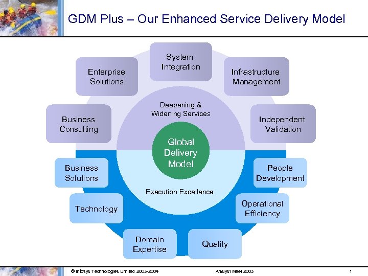 GDM Plus – Our Enhanced Service Delivery Model System Integration Enterprise Solutions Business Consulting