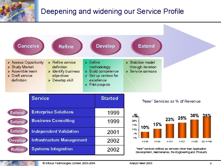 Deepening and widening our Service Profile Refine Conceive » » Assess Opportunity Study Market