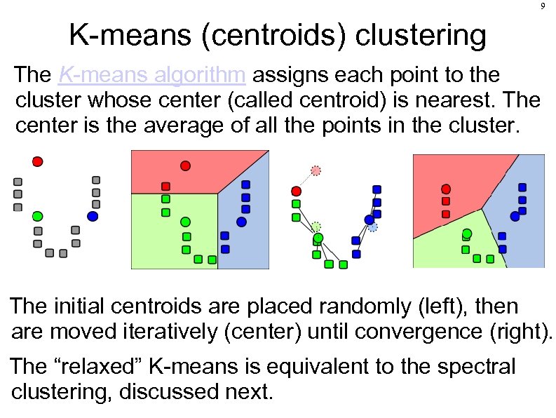 9 K-means (centroids) clustering The K-means algorithm assigns each point to the cluster whose