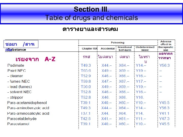 Section III. Table of drugs and chemicals ตารางยาและสารเคม ชอยา คม /สารเ เรยงจาก A A-Z