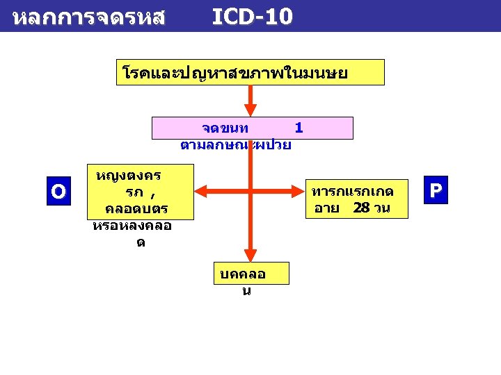 หลกการจดรหส ICD-10 โรคและปญหาสขภาพในมนษย จดขนท 1 ตามลกษณะผปวย O หญงตงคร รภ , คลอดบตร หรอหลงคลอ ด ทารกแรกเกด