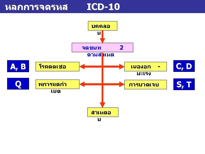 หลกการจดรหส ICD-10 บคคลอ น จดขนท 2 ตามสาเหต A, B Q พการแตกำ เนด - C,