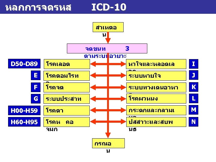 หลกการจดรหส ICD-10 สาเหตอ น D 50 -D 89 E F G จดขนท 3 ตามระบบอวยวะ