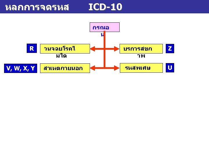 หลกการจดรหส ICD-10 กรณอ น R V, W, X, Y วนจฉยโรคไ มได บรการสขภ าพ Z