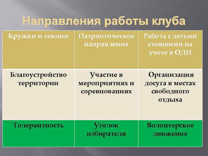 Направления работы клуба Кружки и секции Патриотическое направление Работа с детьми стоящими на учете