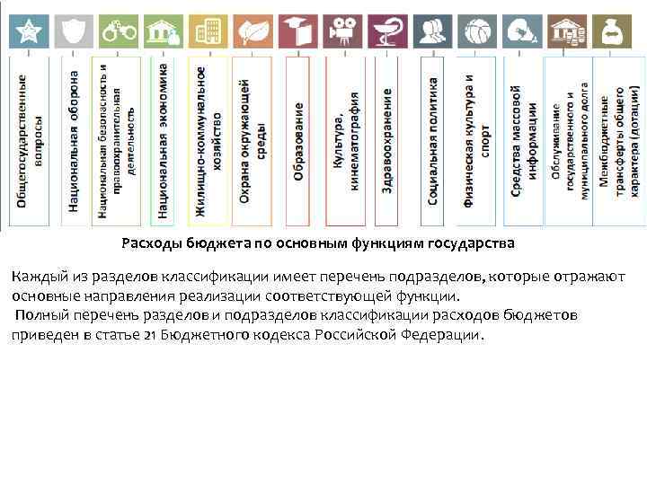 Расходы бюджета по основным функциям государства Каждый из разделов классификации имеет перечень подразделов, которые