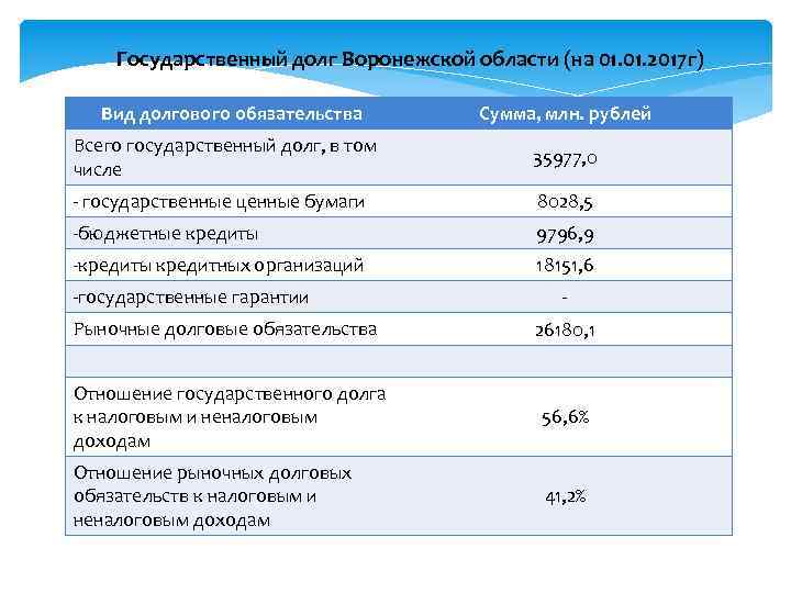 Государственный долг Воронежской области (на 01. 2017 г) Вид долгового обязательства Сумма, млн. рублей