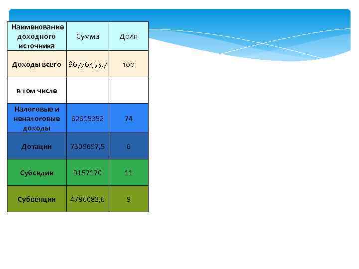 Наименование доходного источника Сумма Доходы всего 86776453, 7 Доля 100 в том числе Налоговые