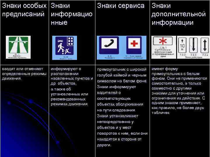 Знаки особых Знаки сервиса предписаний информацио нные Знаки дополнительной информации вводят или отменяют определенные