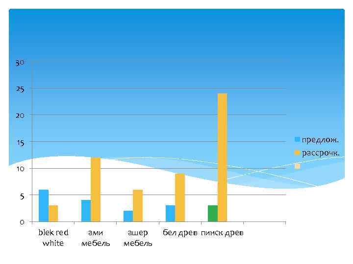 30 25 20 предлож. 15 рассрочк. 10 5 0 blek red white ами мебель
