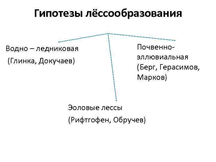 Гипотезы лёссообразования Водно – ледниковая (Глинка, Докучаев) Почвенноэллювиальная (Берг, Герасимов, Марков) Эоловые лессы (Рифтгофен,