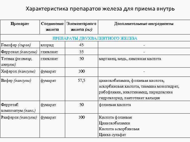 Железа сульфат состав препарата