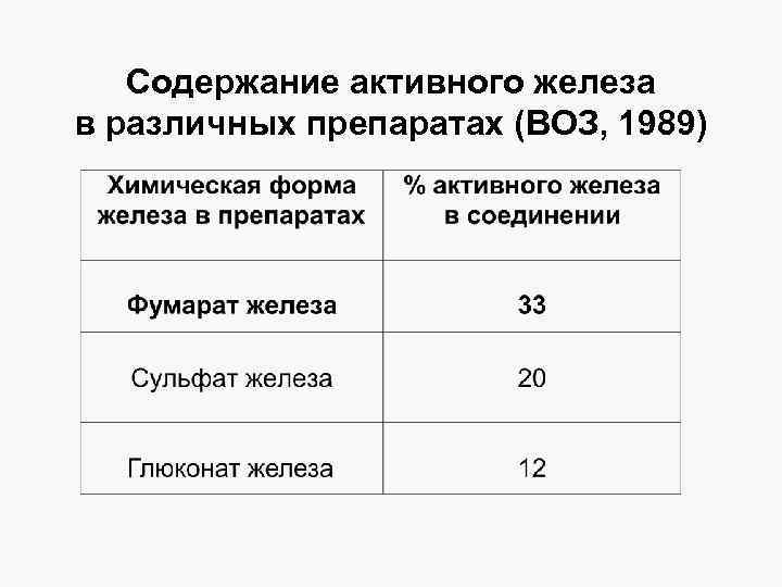 Содержание активного железа в различных препаратах (ВОЗ, 1989) 