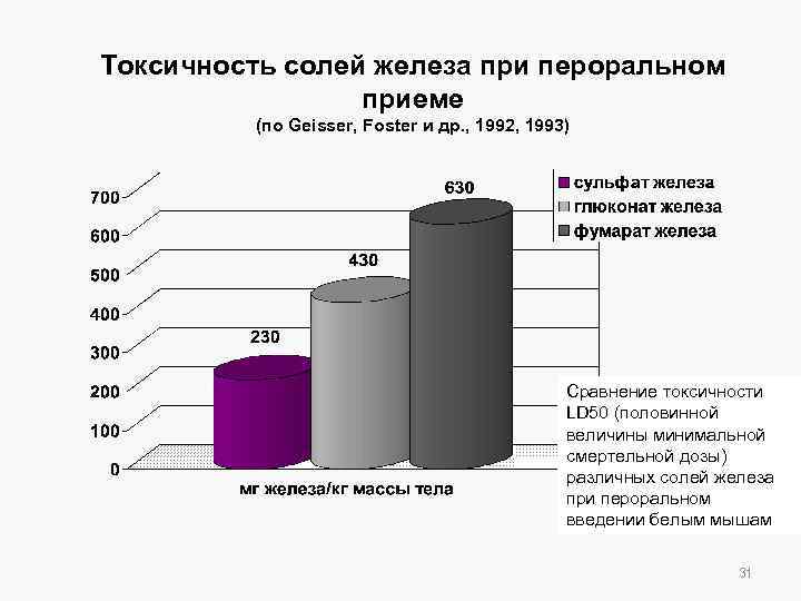 Токсичность солей железа при пероральном приеме (по Geisser, Foster и др. , 1992, 1993)