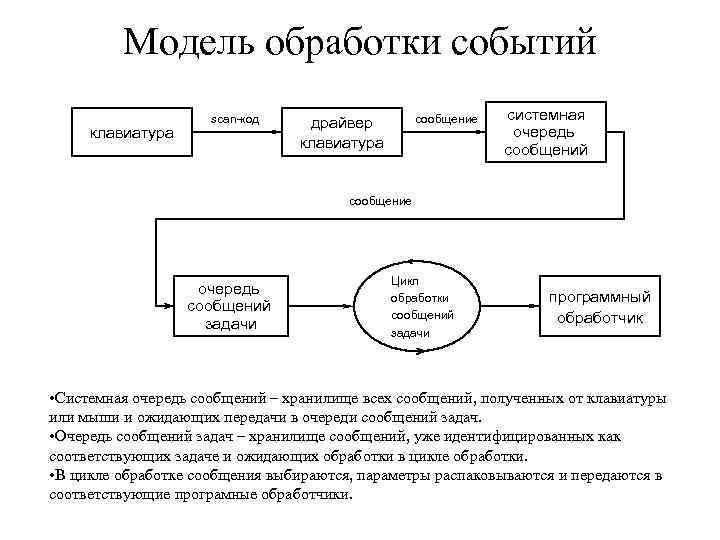 Обработка структур. Цикл обработки сообщений. Модель обработки информации схема. Модель системы очередей сообщений. Модель обработки услуг.