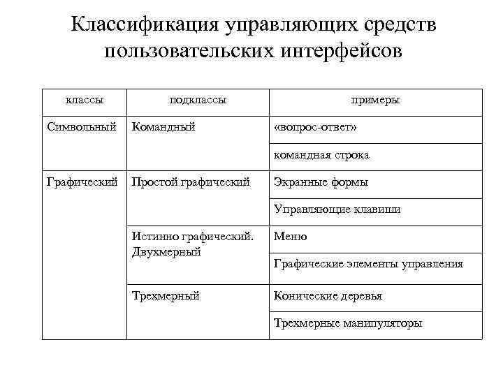 Классификация управляющих средств пользовательских интерфейсов классы Символьный подклассы Командный примеры «вопрос-ответ» командная строка Графический