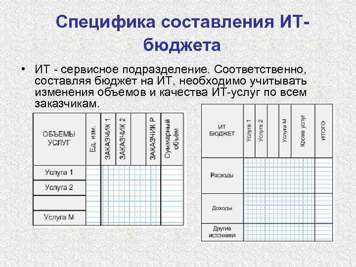 Соответственно составляет