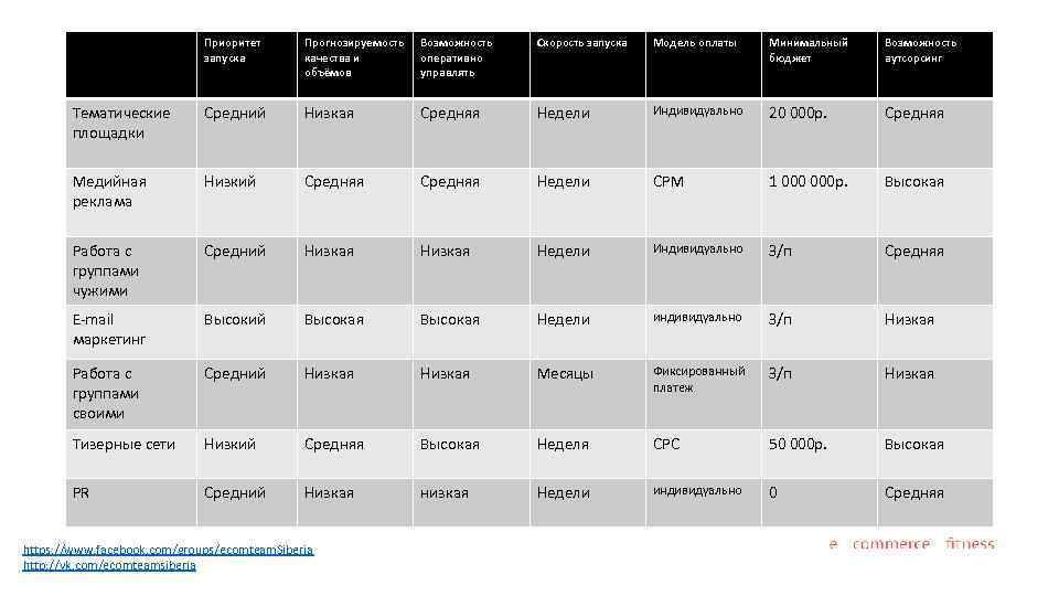 Приоритет запуска Прогнозируемость качества и объёмов Возможность оперативно управлять Скорость запуска Модель оплаты Минимальный