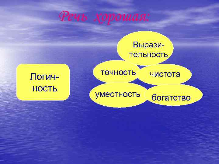 Речь хорошая: Выразительность Логичность точность уместность чистота богатство 