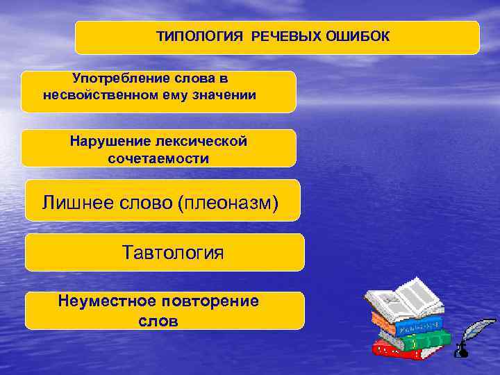 ТИПОЛОГИЯ РЕЧЕВЫХ ОШИБОК Употребление слова в несвойственном ему значении Нарушение лексической сочетаемости Лишнее слово