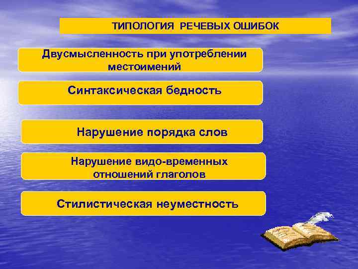 ТИПОЛОГИЯ РЕЧЕВЫХ ОШИБОК Двусмысленность при употреблении местоимений Синтаксическая бедность Нарушение порядка слов Нарушение видо-временных