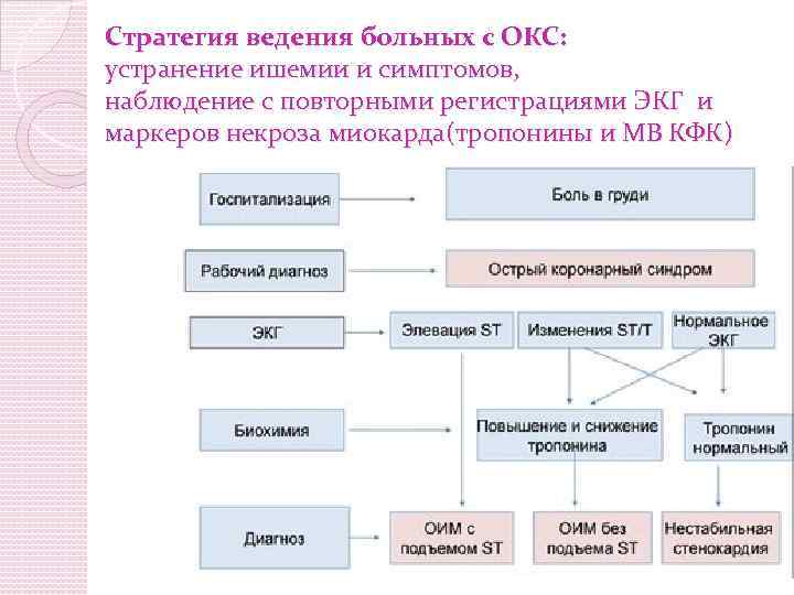 Стратегия ведения больных с ОКС: устранение ишемии и симптомов, наблюдение с повторными регистрациями ЭКГ