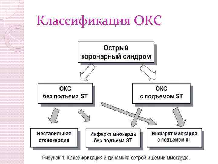 Классификация ОКС 