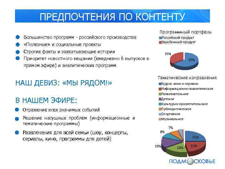 ПРЕДПОЧТЕНИЯ ПО КОНТЕНТУ Большинство программ - российского производства Программный портфель Российский продукт Зарубежный продукт