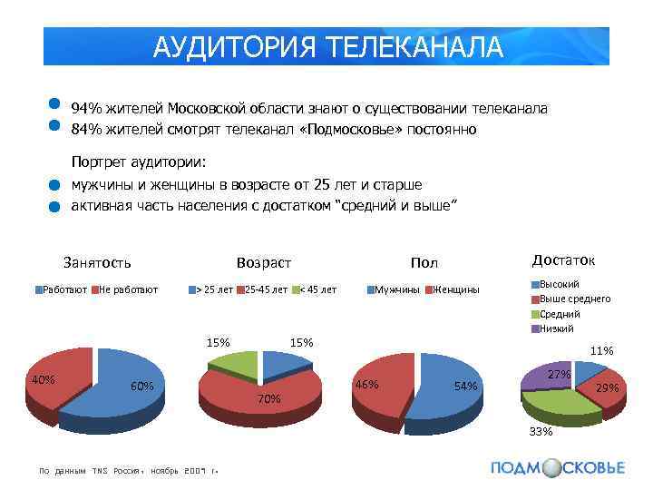 Вариант АУДИТОРИЯ ТЕЛЕКАНАЛА 94% жителей Московской области знают о существовании телеканала 84% жителей смотрят