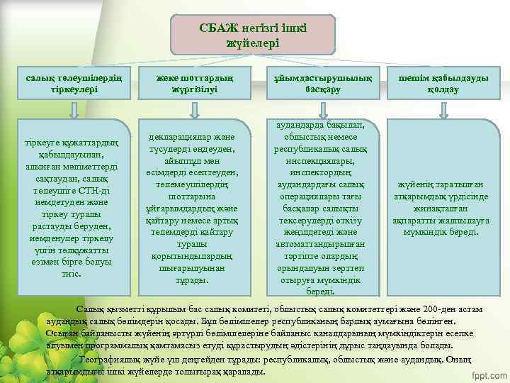 СБАЖ негiзгi iшкi жүйелерi салық төлеушiлердiң тiркеулерi тiркеуге құжаттардың қабылдауынан, алынған мәліметтерді сақтаудан, салық