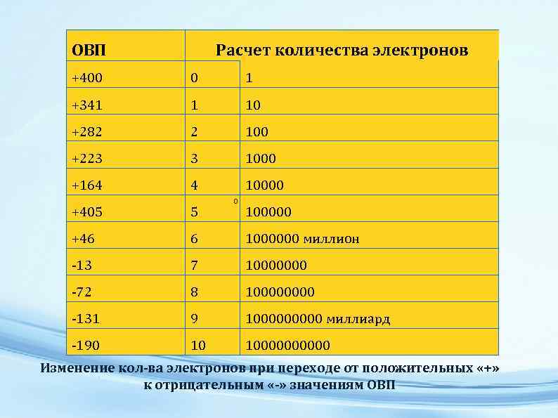 ОВП Расчет количества электронов +400 0 1 +341 1 10 +282 2 100 +223