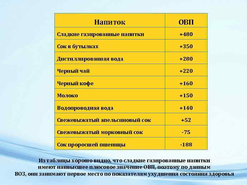 Напиток ОВП Сладкие газированные напитки +480 Сок в бутылках +350 Дистиллированная вода +280 НАЗАРОВ