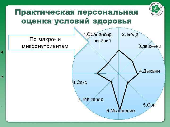 Практическая персональная оценка условий здоровья 1. Сбалансир. 2. Вода По макро- и питание 3.