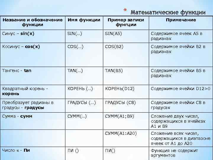 * Название и обозначение функции Имя функции Синус – sin(x) SIN(…) SIN(А 5) Содержимое
