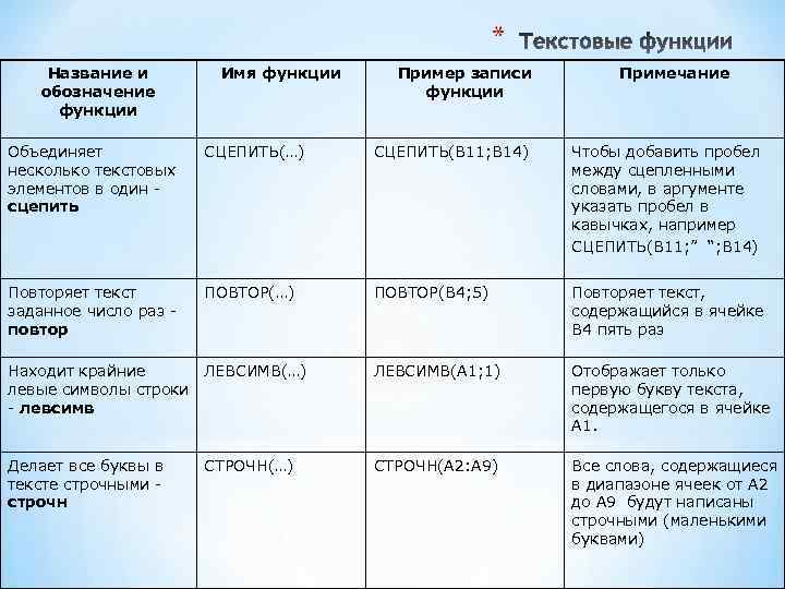 * Название и обозначение функции Имя функции Пример записи функции Примечание Объединяет несколько текстовых