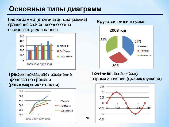 Основные типы диаграмм Гистограмма (столбчатая диаграмма): сравнение значений одного или нескольких рядов данных Круговая: