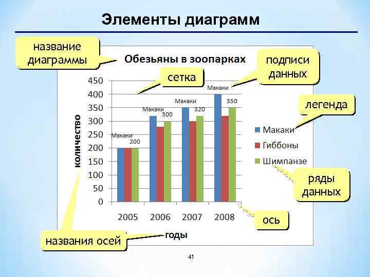 Элементы диаграмм название диаграммы сетка подписи данных легенда ряды данных ось названия осей 41